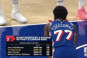 3場75分！埃奇庫姆打破艾弗森紀錄 隊史前三場比賽得分第二多！