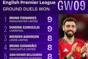 拼了！英超第9輪地面對抗成功榜：B費和索博斯洛伊9次并列居首