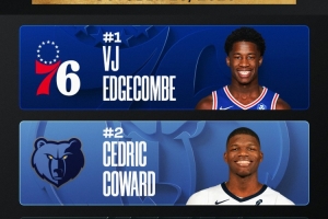 前三無弗拉格！官方新秀榜：埃奇庫姆第一 科沃德&哈珀緊隨其后