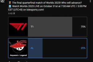 LoL官方發(fā)布T1對(duì)陣AL賽果預(yù)測投票：認(rèn)為T1獲勝的占比75%