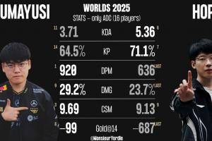 S15瑞士輪Gumayusi、Hope數(shù)據(jù)對(duì)比：Gumayusi多項(xiàng)數(shù)據(jù)領(lǐng)先