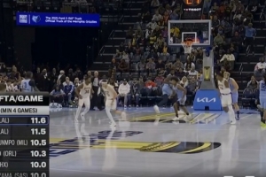 本季至少出戰(zhàn)4場(chǎng)球員場(chǎng)均罰球：小里11.6次最高 馬克西11.5次第二