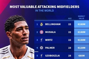 進(jìn)攻型中場身價(jià)榜：貝林厄姆1.8億歐居首，穆西亞拉、維爾茨前三