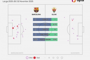 05-06賽季以來(lái)，埃爾切是首支西甲戰(zhàn)巴薩時(shí)控球高于對(duì)手的升班馬