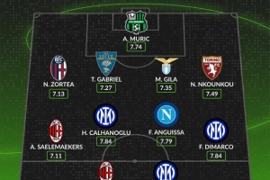 WhoScored意甲10月最佳陣容：萊奧、博尼、迪馬爾科、恰20在列