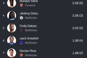 本賽季英超預(yù)期助攻排名：姆伯莫2.52次居首，恩迪亞耶、薩卡前三