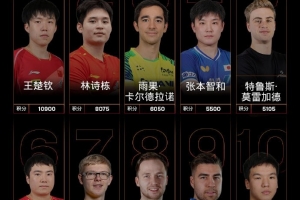 國(guó)際乒聯(lián)最新世界排名：王楚欽領(lǐng)跑男單，國(guó)乒女單包攬前五