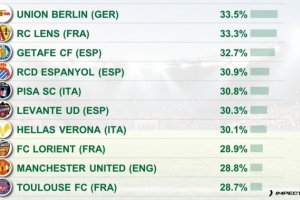 反擊打法！五大聯(lián)賽攻防轉(zhuǎn)換占比排名：柏林聯(lián)合居首，曼聯(lián)第9位