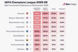 歐冠奪冠概率：阿森納超23%斷檔領跑，拜仁曼城紅軍巴黎皇馬2-6位
