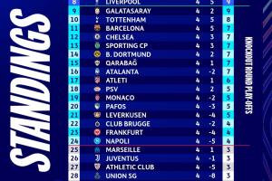 英超的含金量！英超6隊歐冠平均排名第7，其余四大聯(lián)賽至高14.75