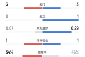 熱刺半場0-1曼聯(lián)數(shù)據(jù)：射門3-3，射正0-1，控球率54%-46%