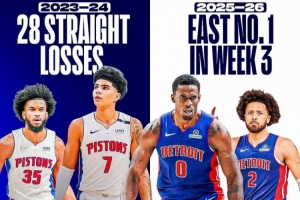 崛起！活塞2年前曾遭遇平NBA歷史紀(jì)錄的28連敗 而如今東部第一