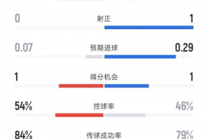 熱刺本賽季第2次英超主場上半場0射正，上賽季只有1次