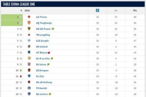 中甲大結(jié)局：遼寧鐵人、重慶銅梁龍升超，廣西平果、青島紅獅降乙