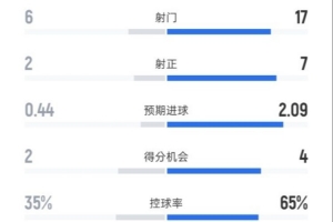 桑德蘭2-2阿森納全場數(shù)據(jù)：射門6-17，射正2-7，控球率35%-65%