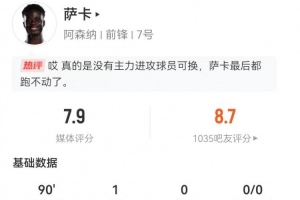 薩卡本場3射2正進1球 6過人1成功+2關鍵傳球3造犯規(guī) 獲評7.9分