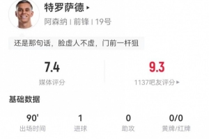 特羅薩德本場1射進1球 1關鍵傳球+4傳中 4對抗1成功 獲評7.4分