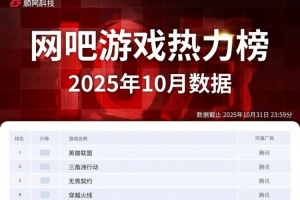 網(wǎng)吧游戲10月熱力榜：英雄聯(lián)盟依舊是最火熱 三角洲行動位列第二