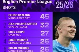 本賽季英超射門榜：哈蘭德45次居首，加克波、姆伯莫、薩拉赫在列