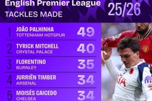 本賽季英超搶斷榜：帕利尼亞獨(dú)自領(lǐng)跑，廷伯、凱塞多在列