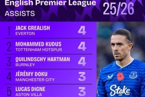 本賽季英超助攻榜：格拉利什、庫(kù)杜斯、哈特曼4次并列居首