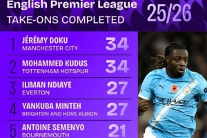 本賽季英超成功過人榜：多庫(kù)、庫(kù)杜斯并列居首，內(nèi)托、薩卡在列