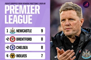 本賽季英超領(lǐng)先之后丟分榜：紐卡9分最多，小蜜蜂、切爾西8分