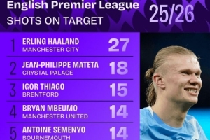 本賽季英超射正榜：哈蘭德27次領(lǐng)跑，姆伯莫、恩佐、佩德羅在列