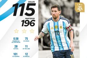 領(lǐng)先28球！國(guó)家隊(duì)歷史射手榜：C羅226場(chǎng)143球領(lǐng)跑 梅西196場(chǎng)115球