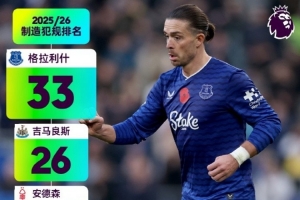 英超截至第11輪制造犯規(guī)排名：格拉利什33次居第一、吉馬良斯第二