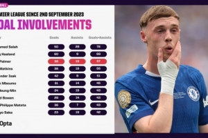 帕爾默為切爾西首秀以來英超參與57球，同期僅次薩拉赫和哈蘭德