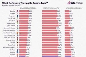 利物浦在英超平均控球率60.7%，78%比賽時間面對中位或低位防守