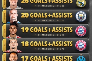 五大聯(lián)賽球員參與進(jìn)球榜：凱恩27球居首，姆巴佩、哈蘭德前三