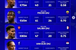 德轉(zhuǎn)評選年度最佳中衛(wèi)名單：加布、薩利巴、范戴克、帕喬在列