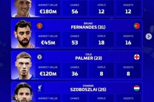 德轉(zhuǎn)評(píng)選年度最佳前腰名單：貝林厄姆、B費(fèi)、帕爾默、索博斯洛伊