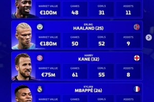 德轉(zhuǎn)評(píng)2025年度最佳中鋒名單：登貝萊、哈蘭德、凱恩、姆巴佩