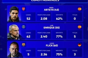 德轉2025年最佳教練候選：阿爾特塔、恩里克、弗里克、孔帕尼