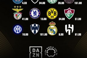 看好誰？世俱杯最新奪冠賠率：曼城第1皇馬第3，邁阿密國際最低