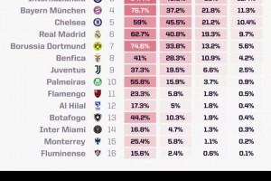 世俱杯淘汰賽開戰(zhàn)！晉級概率：巴黎曼城國米超80%皇馬超60%