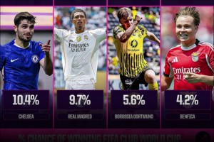 世俱杯奪冠概率：巴黎20.6%居首，曼城20.4%，皇馬第6