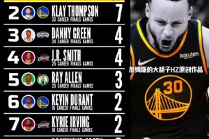 都是勇士！NBA總決賽歷史上單場投進5次三分次數(shù)排名