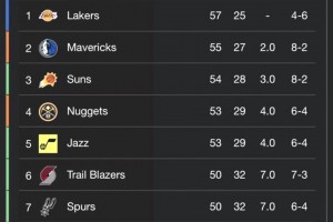 2010年的狂野西部也太恐怖了拿了50勝才西部第八?。?！