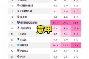 新賽季馬上開(kāi)打！五大聯(lián)賽奪冠概率預(yù)測(cè)！大巴黎接近八成！